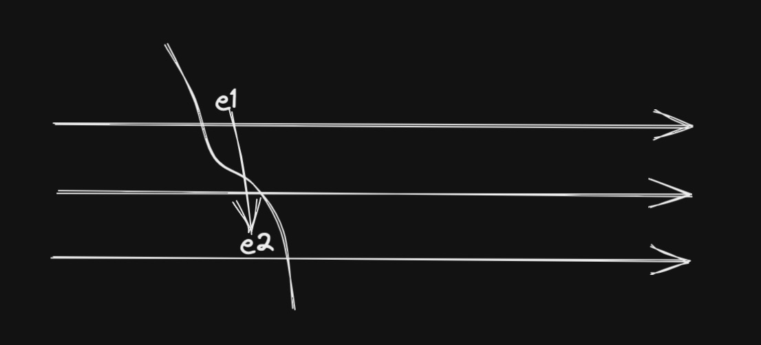 e_1 is in the future and sends a message to e_2 that’s in the past, so this cut isn’t consistent.