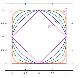 L_p distance in R^2 with different values for p.