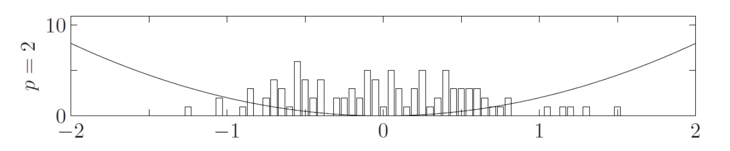 Each bin represent the amount of parameters having that particular value
