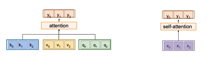 General attention vs self-attention