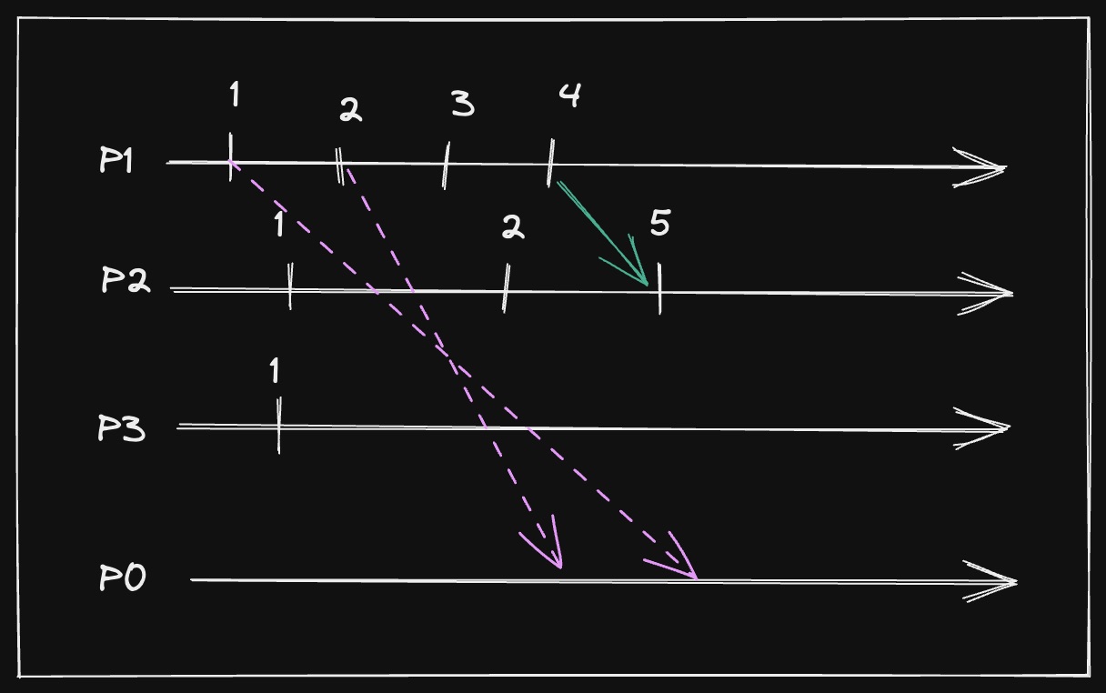 The received message 2 is not stable because I still can receive a 1 in the future, and 1 < 2.
