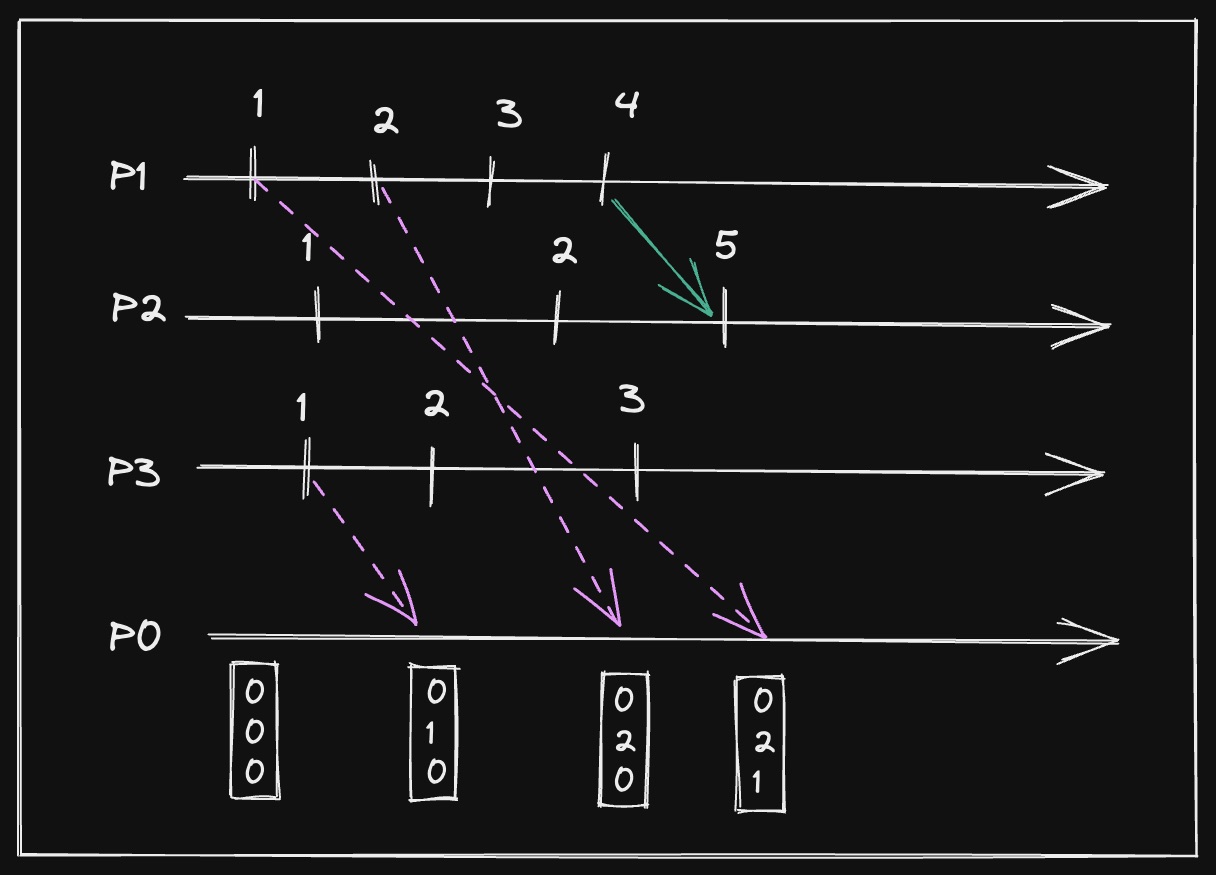 TODO: Change the vectors because they’re wrong