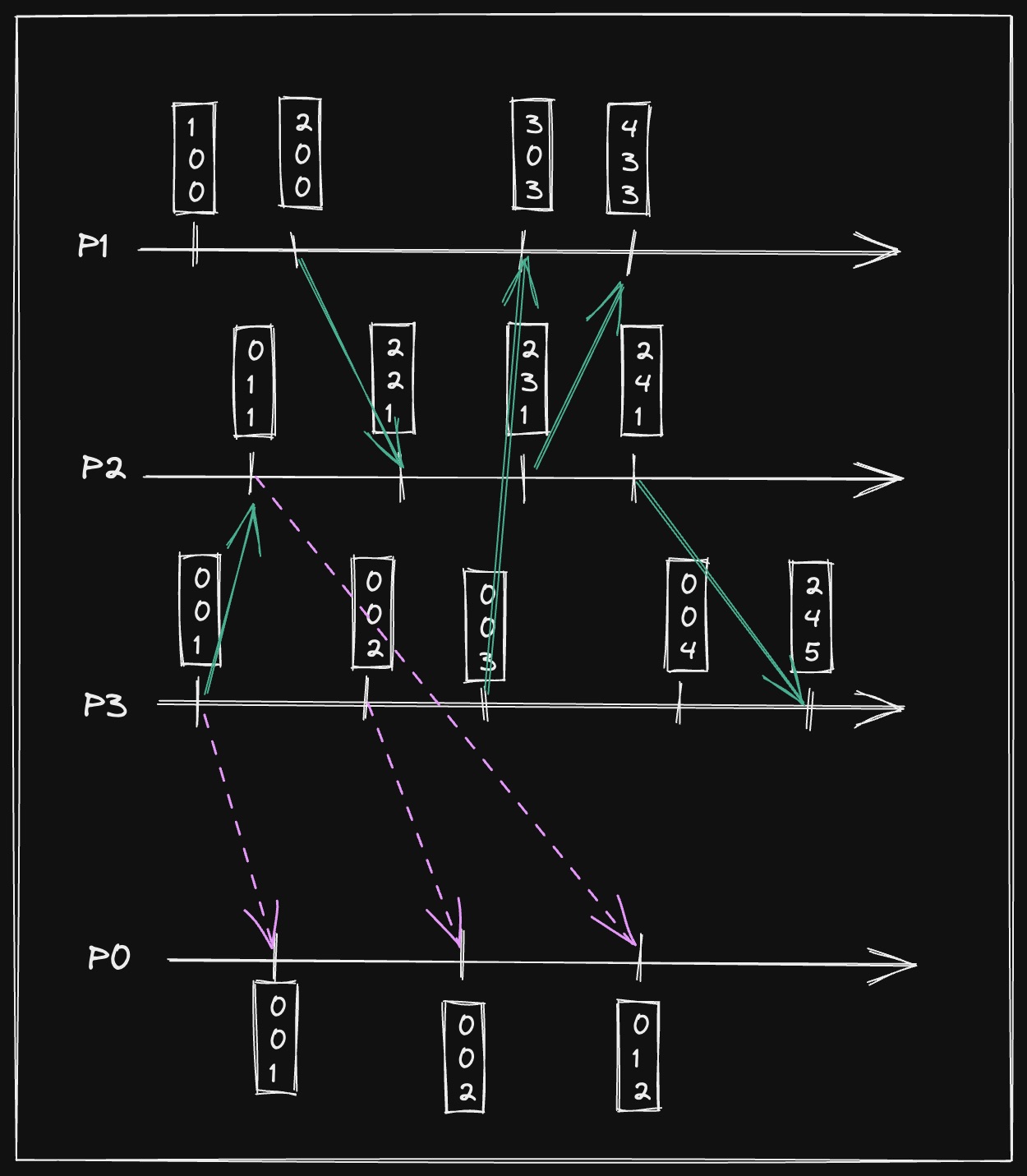 Computed vector clocks for all the events in the processes